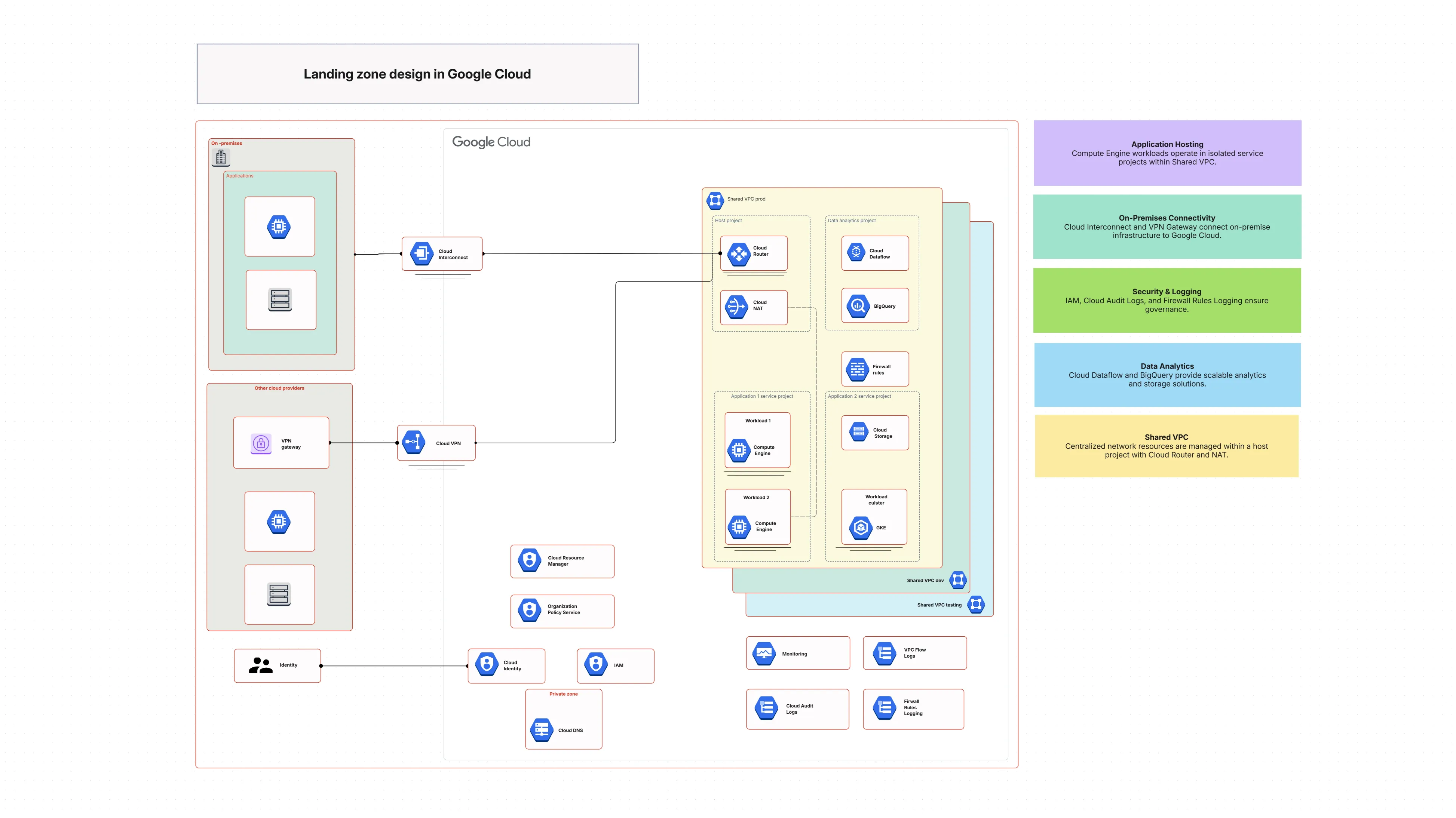 Landing zone design in Google Cloud